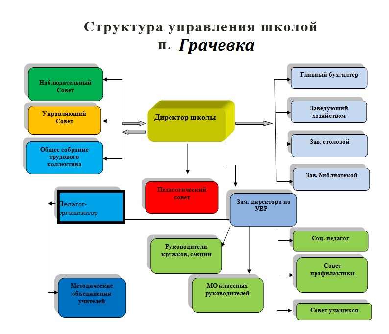 Структура управления